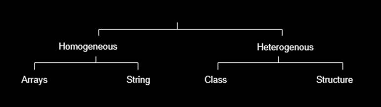 Data Structure And Algorithm - Common Types